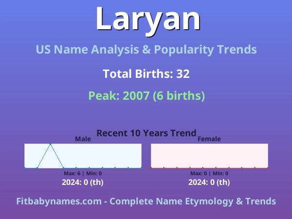 Infographic: Laryan name meaning, origin, and popularity trends in the United States (US baby name analysis chart)