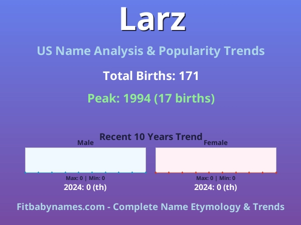 Infographic: Larz name meaning, origin, and popularity trends in the United States (US baby name analysis chart)
