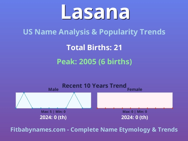 Infographic: Lasana name meaning, origin, and popularity trends in the United States (US baby name analysis chart)