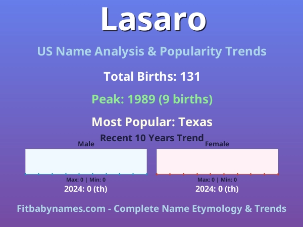 Infographic: Lasaro name meaning, origin, and popularity trends in the United States (US baby name analysis chart)