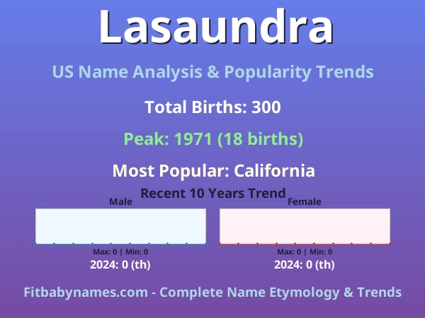 Infographic: Lasaundra name meaning, origin, and popularity trends in the United States (US baby name analysis chart)