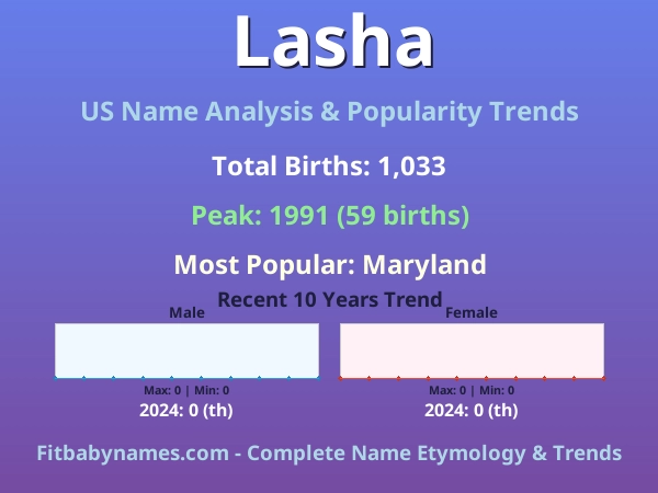 Infographic: Lasha name meaning, origin, and popularity trends in the United States (US baby name analysis chart)