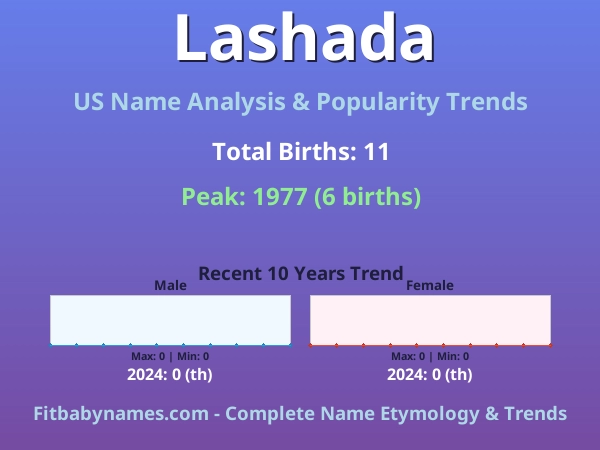 Infographic: Lashada name meaning, origin, and popularity trends in the United States (US baby name analysis chart)
