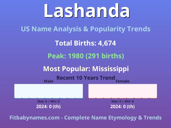 Infographic: Lashanda name meaning, origin, and popularity trends in the United States (US baby name analysis chart)