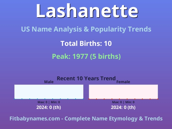 Infographic: Lashanette name meaning, origin, and popularity trends in the United States (US baby name analysis chart)