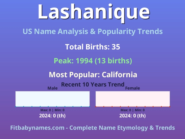 Infographic: Lashanique name meaning, origin, and popularity trends in the United States (US baby name analysis chart)