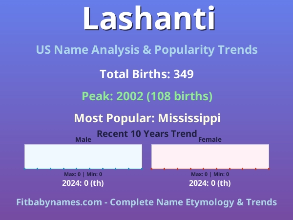 Infographic: Lashanti name meaning, origin, and popularity trends in the United States (US baby name analysis chart)