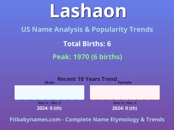 Infographic: Lashaon name meaning, origin, and popularity trends in the United States (US baby name analysis chart)