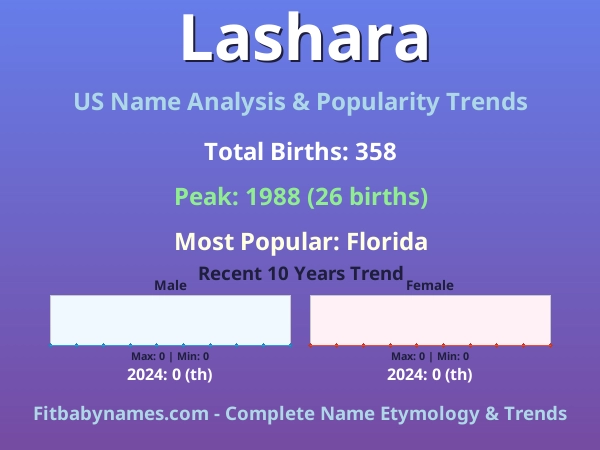 Infographic: Lashara name meaning, origin, and popularity trends in the United States (US baby name analysis chart)