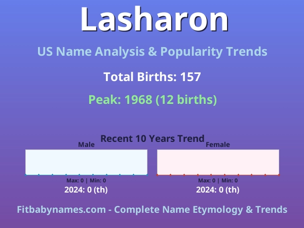 Infographic: Lasharon name meaning, origin, and popularity trends in the United States (US baby name analysis chart)