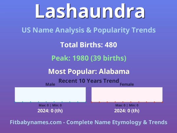 Infographic: Lashaundra name meaning, origin, and popularity trends in the United States (US baby name analysis chart)