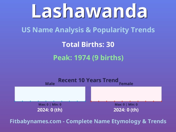 Infographic: Lashawanda name meaning, origin, and popularity trends in the United States (US baby name analysis chart)
