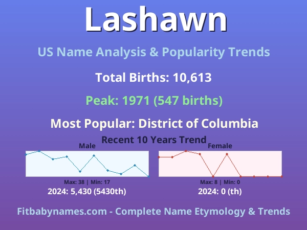 Infographic: Lashawn name meaning, origin, and popularity trends in the United States (US baby name analysis chart)