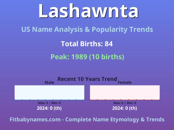 Infographic: Lashawnta name meaning, origin, and popularity trends in the United States (US baby name analysis chart)