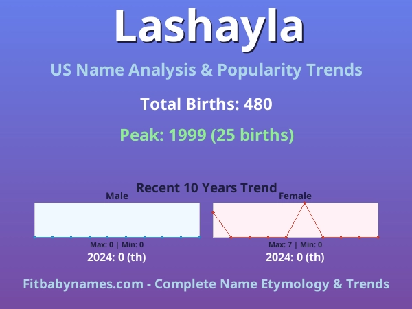 Infographic: Lashayla name meaning, origin, and popularity trends in the United States (US baby name analysis chart)