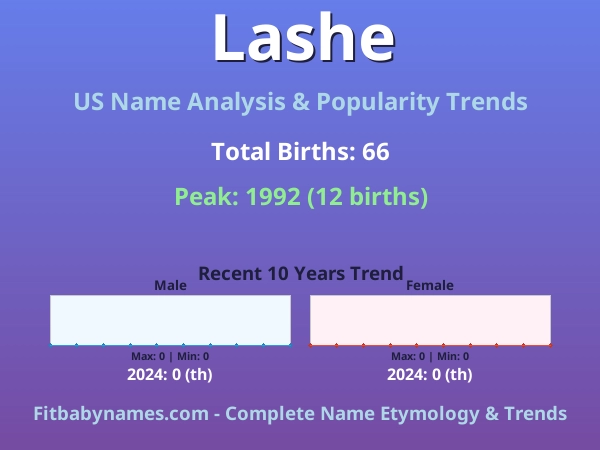 Infographic: Lashe name meaning, origin, and popularity trends in the United States (US baby name analysis chart)