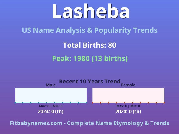 Infographic: Lasheba name meaning, origin, and popularity trends in the United States (US baby name analysis chart)