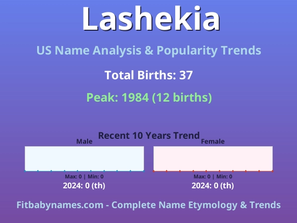 Infographic: Lashekia name meaning, origin, and popularity trends in the United States (US baby name analysis chart)