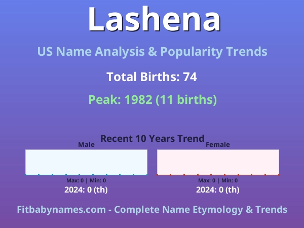 Infographic: Lashena name meaning, origin, and popularity trends in the United States (US baby name analysis chart)