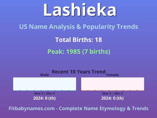 Infographic: Lashieka name meaning, origin, and popularity trends in the United States (US baby name analysis chart)