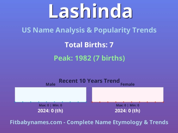 Infographic: Lashinda name meaning, origin, and popularity trends in the United States (US baby name analysis chart)
