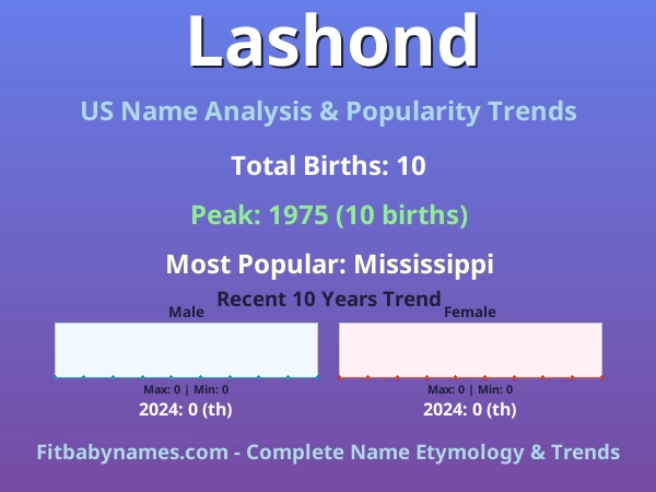 Infographic: Lashond name meaning, origin, and popularity trends in the United States (US baby name analysis chart)
