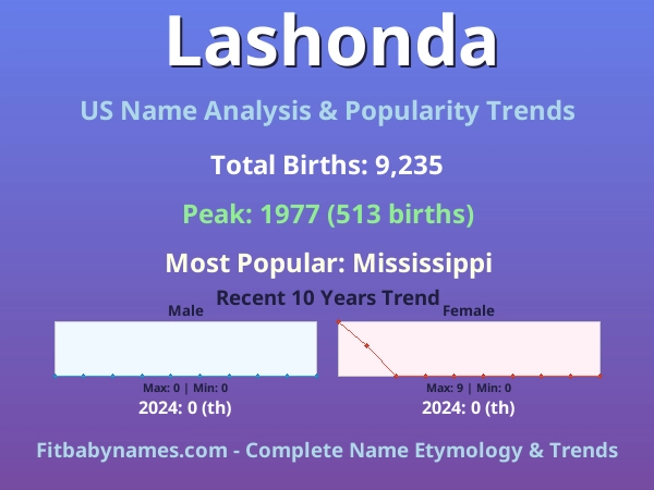 Infographic: Lashonda name meaning, origin, and popularity trends in the United States (US baby name analysis chart)