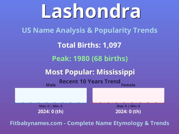Infographic: Lashondra name meaning, origin, and popularity trends in the United States (US baby name analysis chart)