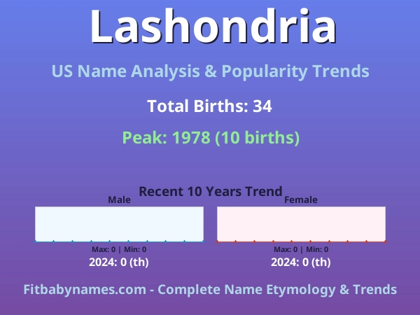 Infographic: Lashondria name meaning, origin, and popularity trends in the United States (US baby name analysis chart)