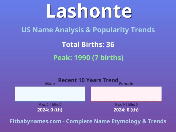 Infographic: Lashonte name meaning, origin, and popularity trends in the United States (US baby name analysis chart)