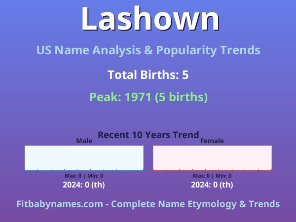 Infographic: Lashown name meaning, origin, and popularity trends in the United States (US baby name analysis chart)