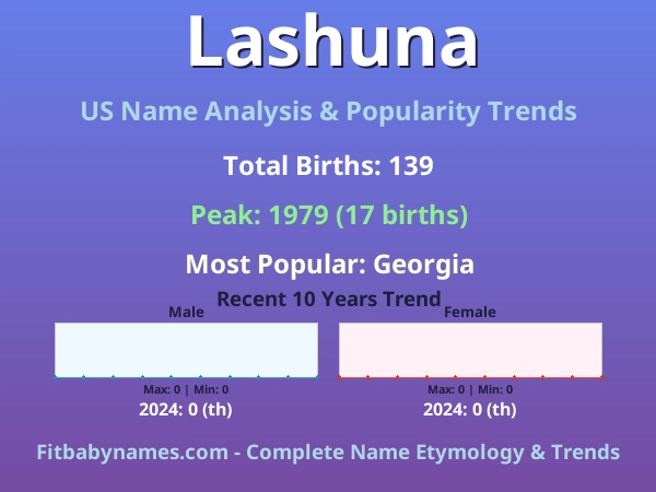 Infographic: Lashuna name meaning, origin, and popularity trends in the United States (US baby name analysis chart)
