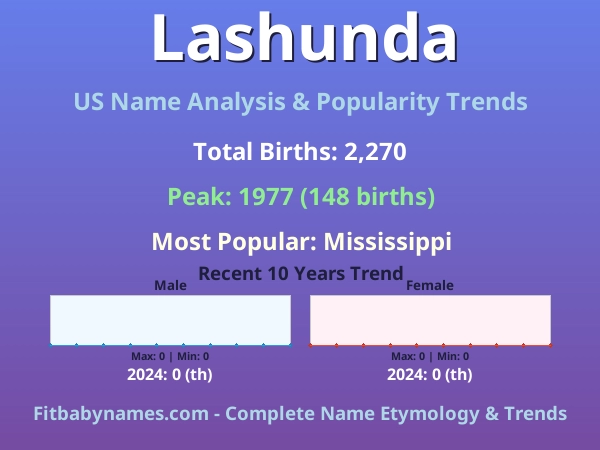 Infographic: Lashunda name meaning, origin, and popularity trends in the United States (US baby name analysis chart)
