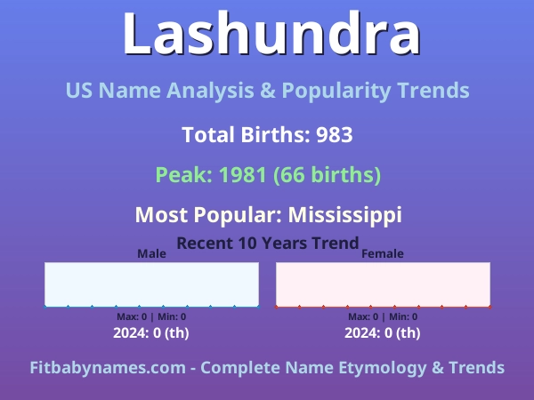 Infographic: Lashundra name meaning, origin, and popularity trends in the United States (US baby name analysis chart)