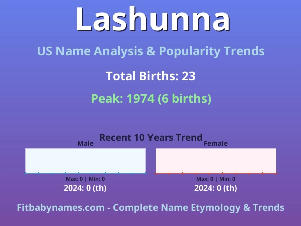 Infographic: Lashunna name meaning, origin, and popularity trends in the United States (US baby name analysis chart)