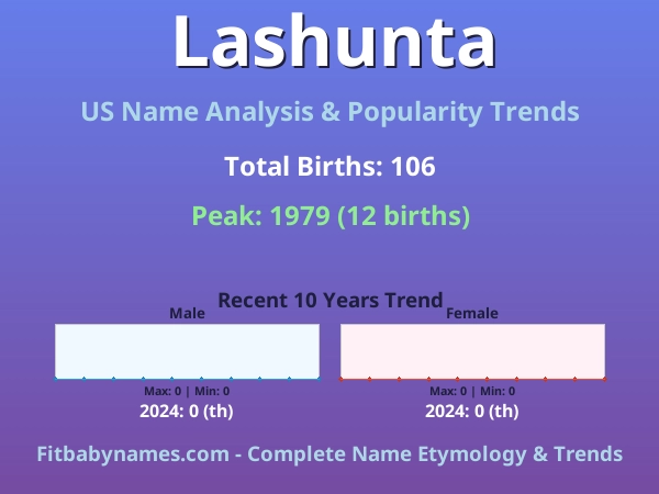 Infographic: Lashunta name meaning, origin, and popularity trends in the United States (US baby name analysis chart)
