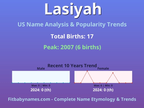 Infographic: Lasiyah name meaning, origin, and popularity trends in the United States (US baby name analysis chart)