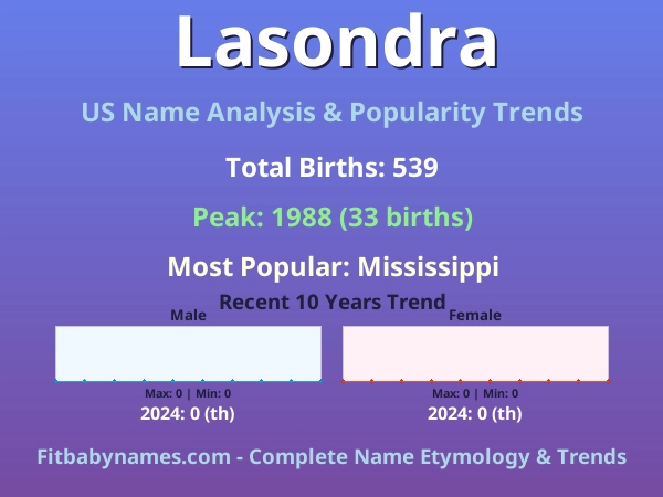 Infographic: Lasondra name meaning, origin, and popularity trends in the United States (US baby name analysis chart)