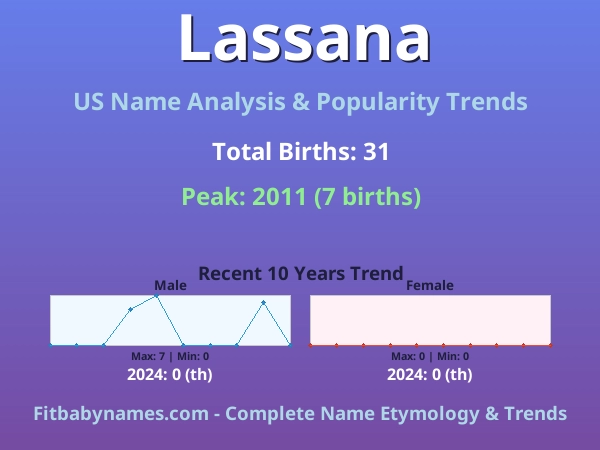Infographic: Lassana name meaning, origin, and popularity trends in the United States (US baby name analysis chart)