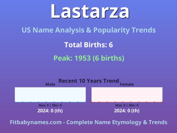Infographic: Lastarza name meaning, origin, and popularity trends in the United States (US baby name analysis chart)