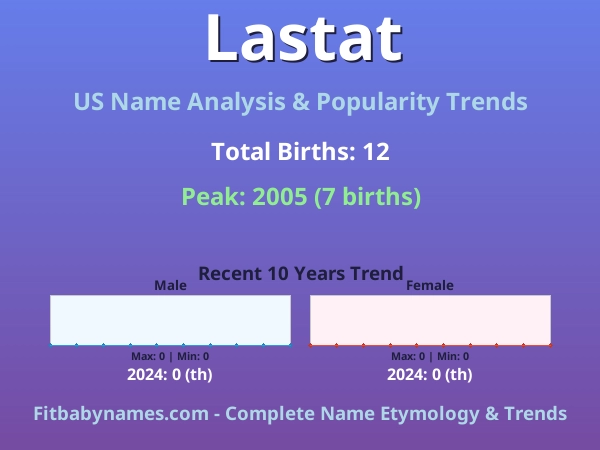 Infographic: Lastat name meaning, origin, and popularity trends in the United States (US baby name analysis chart)