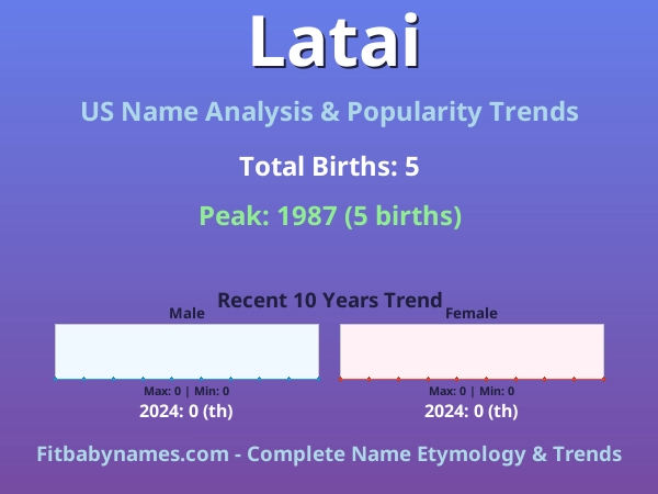 Infographic: Latai name meaning, origin, and popularity trends in the United States (US baby name analysis chart)
