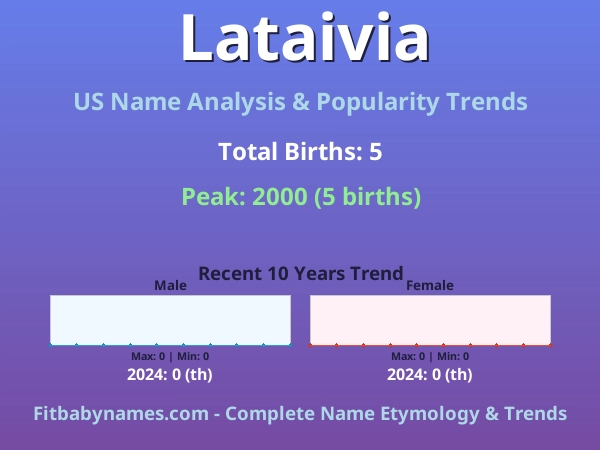 Infographic: Lataivia name meaning, origin, and popularity trends in the United States (US baby name analysis chart)