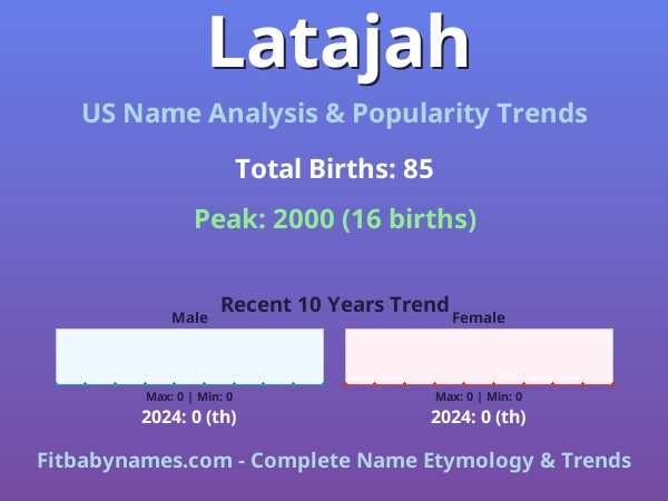 Infographic: Latajah name meaning, origin, and popularity trends in the United States (US baby name analysis chart)