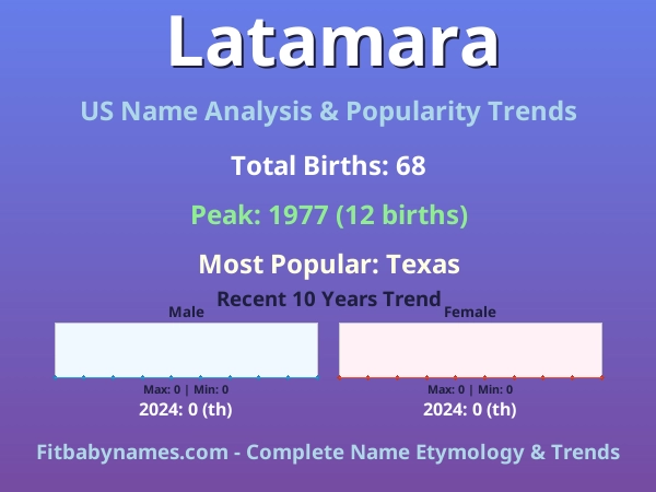 Infographic: Latamara name meaning, origin, and popularity trends in the United States (US baby name analysis chart)