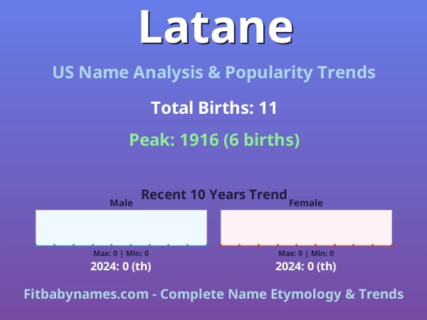 Infographic: Latane name meaning, origin, and popularity trends in the United States (US baby name analysis chart)