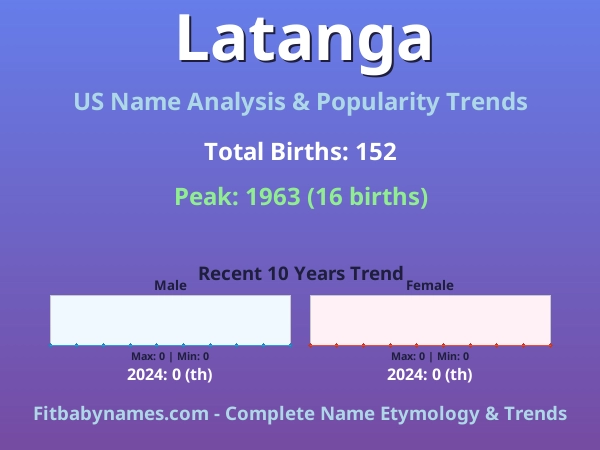 Infographic: Latanga name meaning, origin, and popularity trends in the United States (US baby name analysis chart)