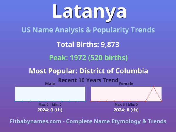 Infographic: Latanya name meaning, origin, and popularity trends in the United States (US baby name analysis chart)