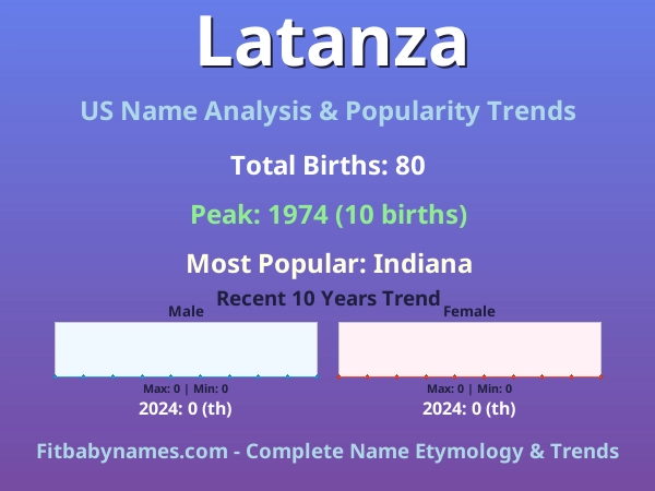 Infographic: Latanza name meaning, origin, and popularity trends in the United States (US baby name analysis chart)