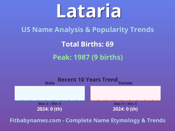 Infographic: Lataria name meaning, origin, and popularity trends in the United States (US baby name analysis chart)